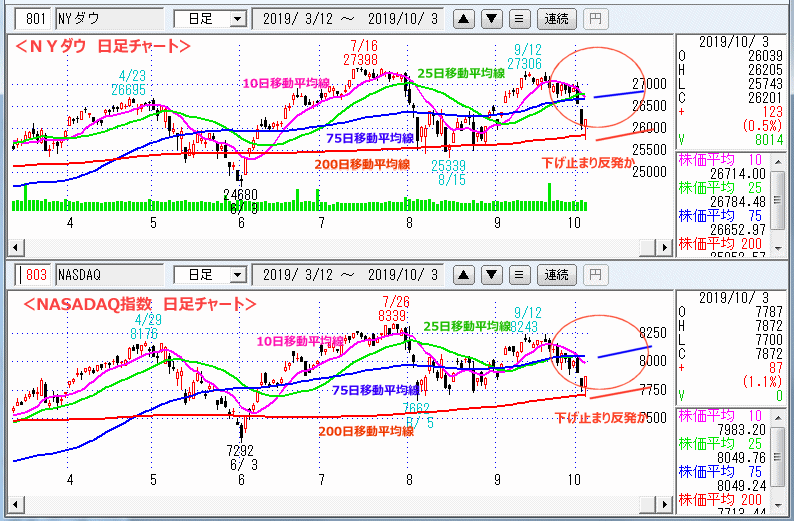 ＮＹダウ　NASADAQ指数　日足チャート