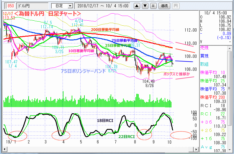 ドル円　日足チャート