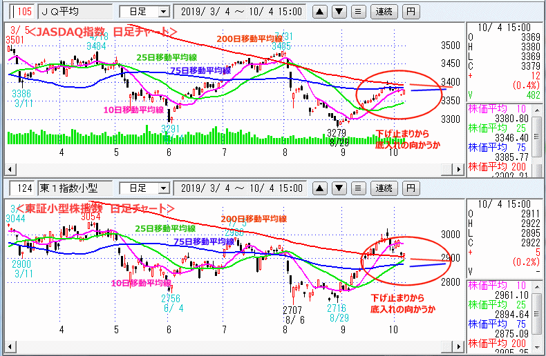 JASDAQ指数＆東証小型株指数 日足チャート