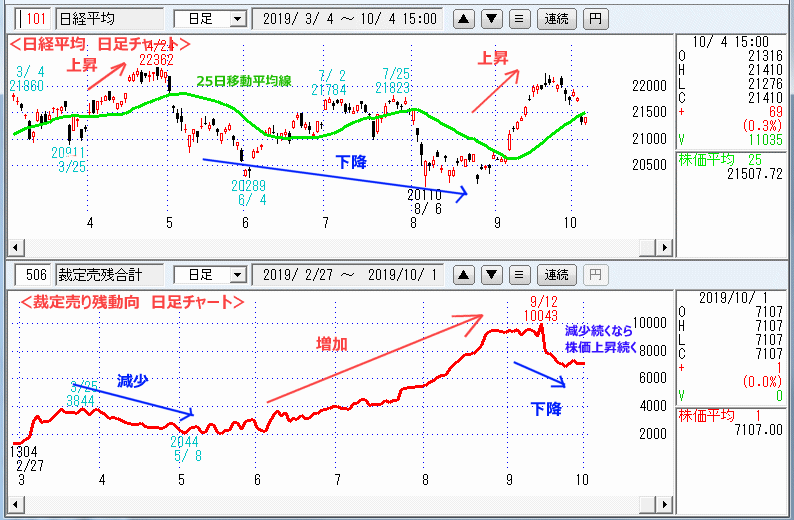 裁定売り残動向　日足チャート