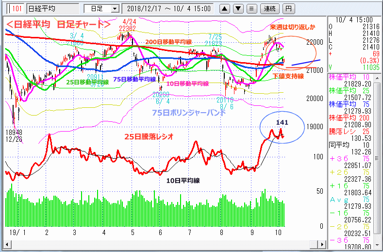 日経平均　日足チャート