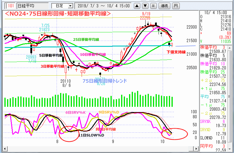NO24･75日線形回帰・短期移動平均線