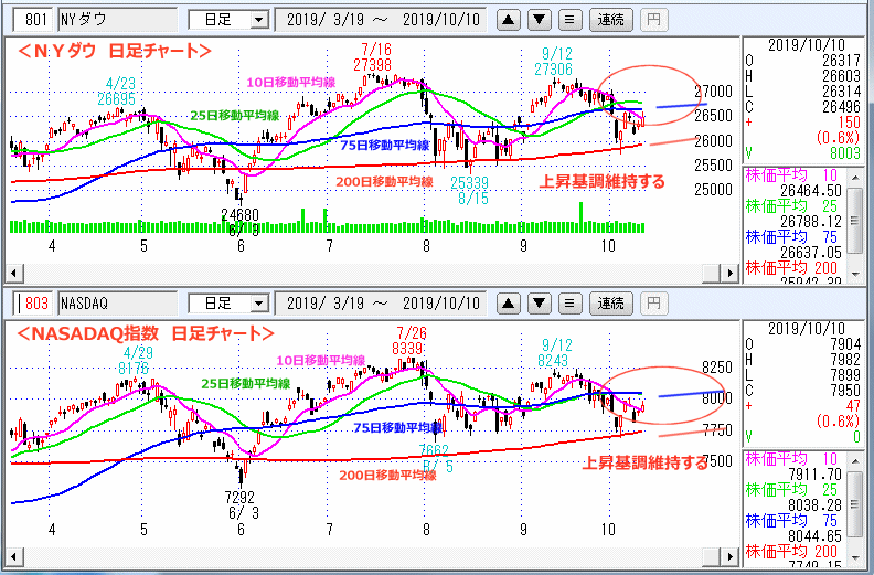 ＮＹダウ　NASADAQ指数　日足チャート