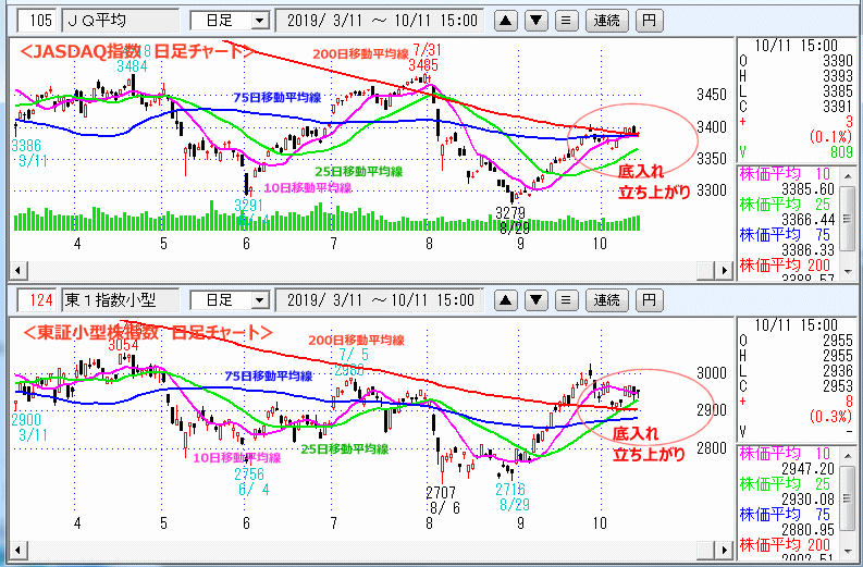 JASDAQ指数＆東証小型株指数 日足チャート