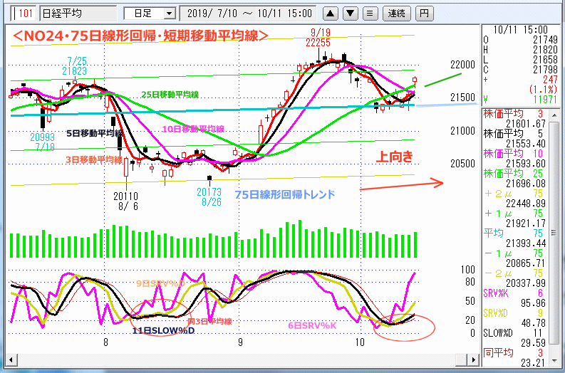 NO24･75日線形回帰・短期移動平均線