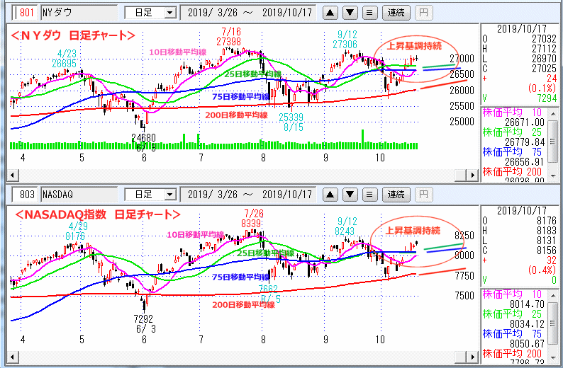 ＮＹダウ　NASADAQ指数　日足チャート