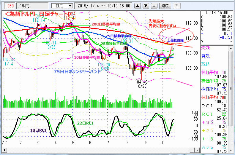 ドル円　日足チャート