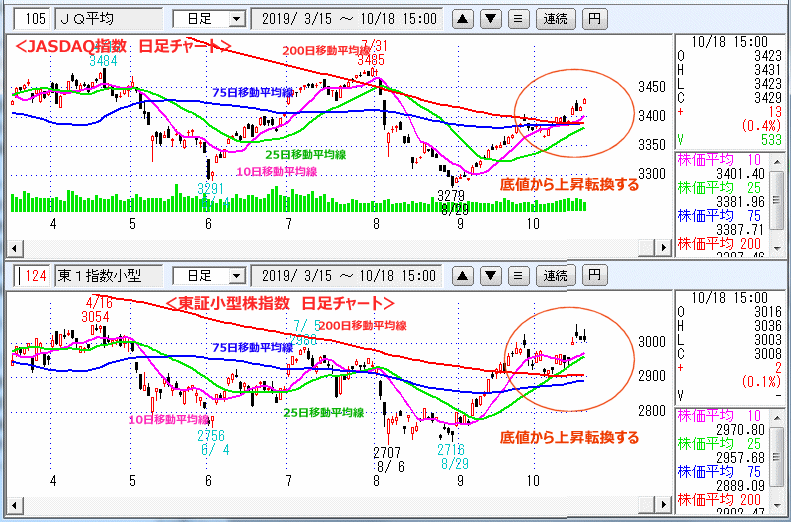 JASDAQ指数＆東証小型株指数 日足チャート