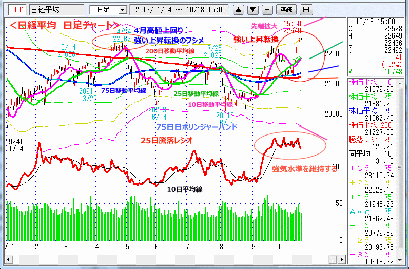 日経平均　日足チャート