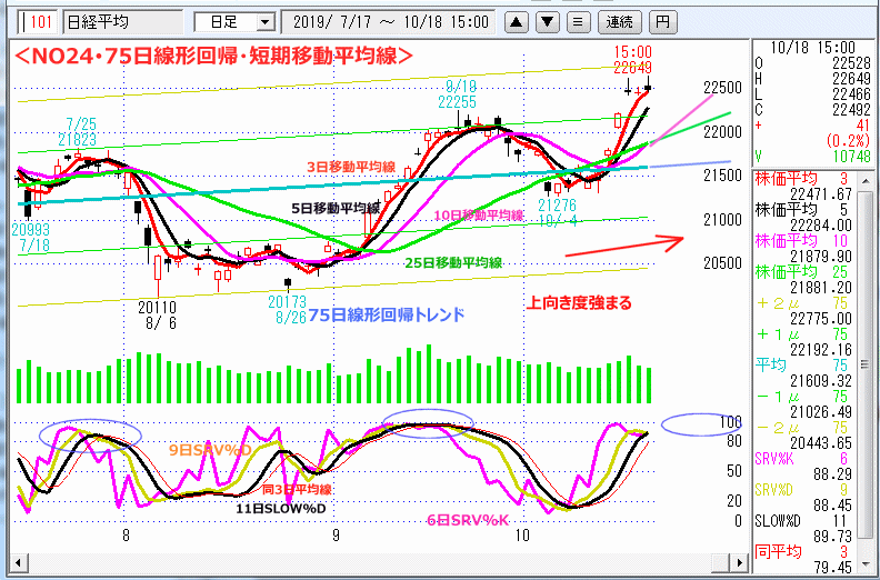 NO24･75日線形回帰・短期移動平均線