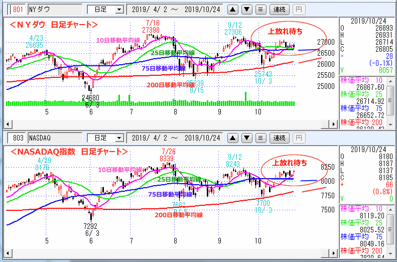 ＮＹダウ　NASADAQ指数　日足チャート