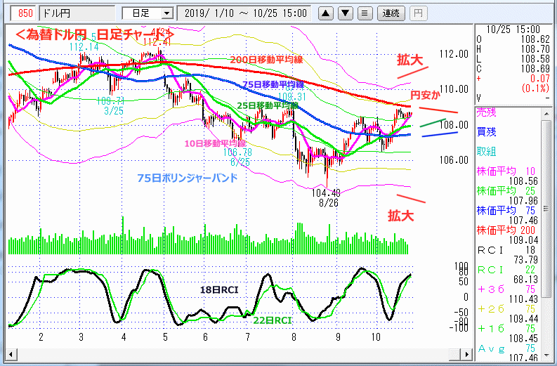 ドル円　日足チャート