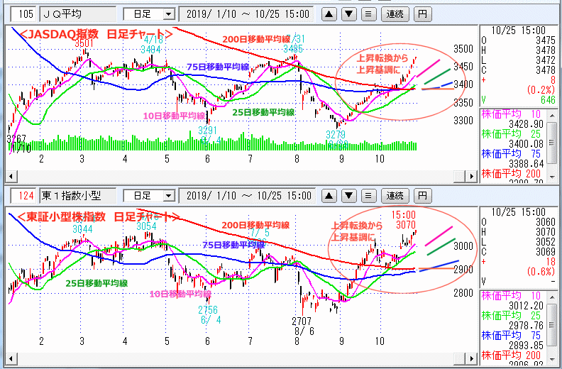 JASDAQ指数＆東証小型株指数 日足チャート