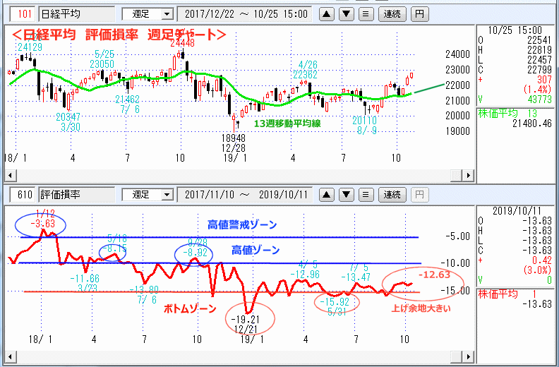 評価損率　週足チャート