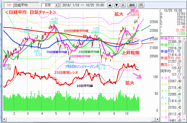 日経平均　日足チャート