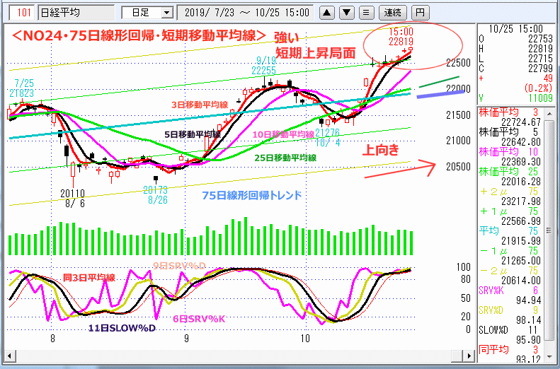 NO24･75日線形回帰・短期移動平均線