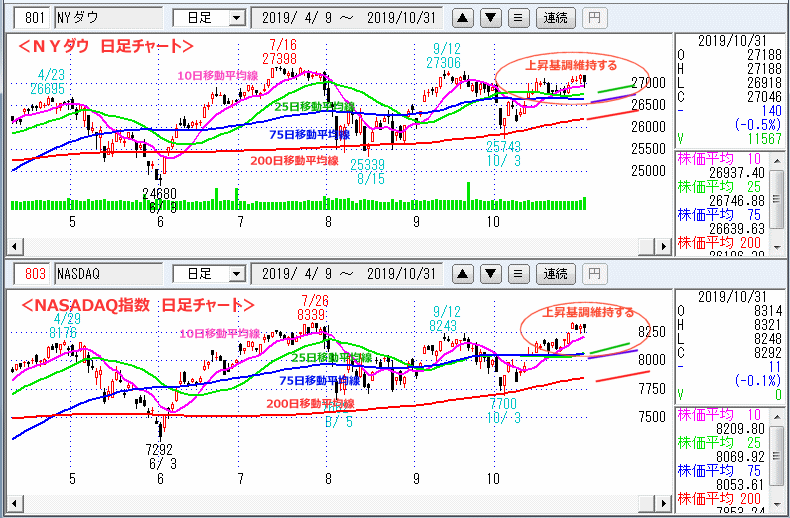 ＮＹダウ　NASADAQ指数　日足チャート