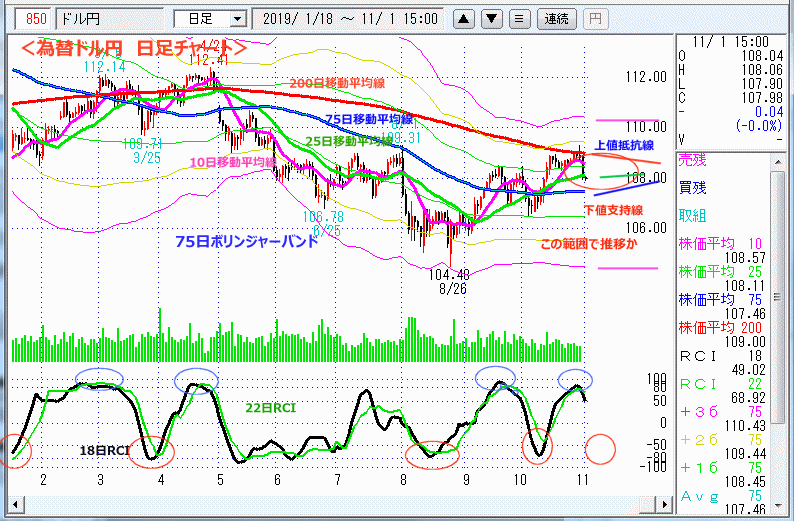 ドル円　日足チャート