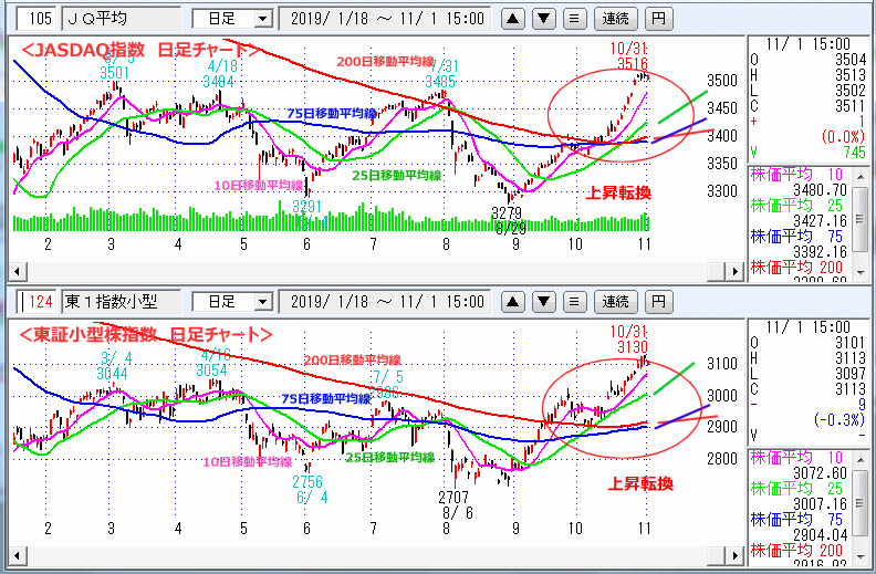 JASDAQ指数＆東証小型株指数 日足チャート