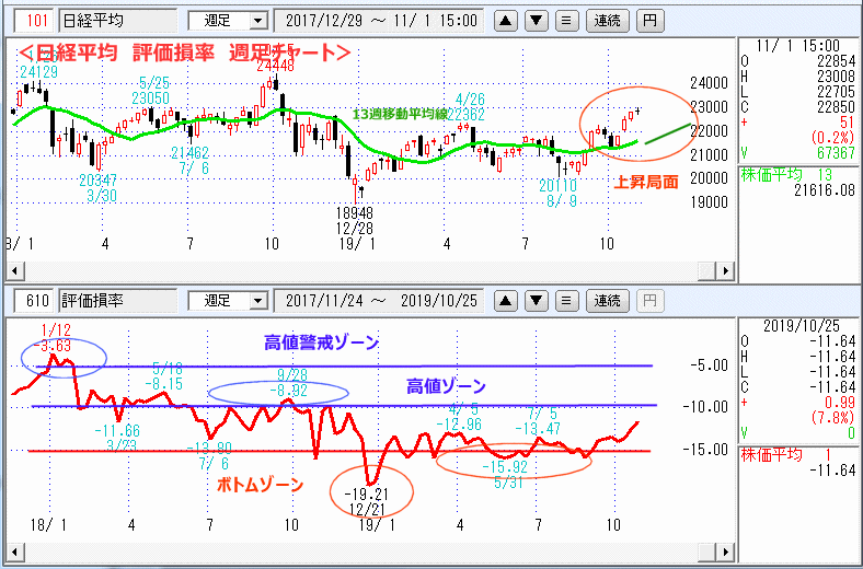 評価損率　週足チャート