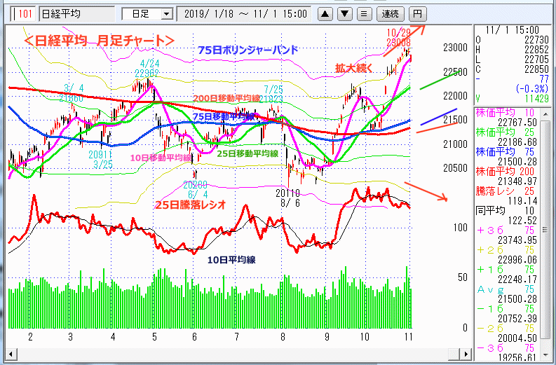 日経平均　日足チャート