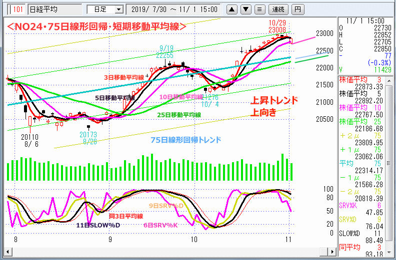 NO24･75日線形回帰・短期移動平均線