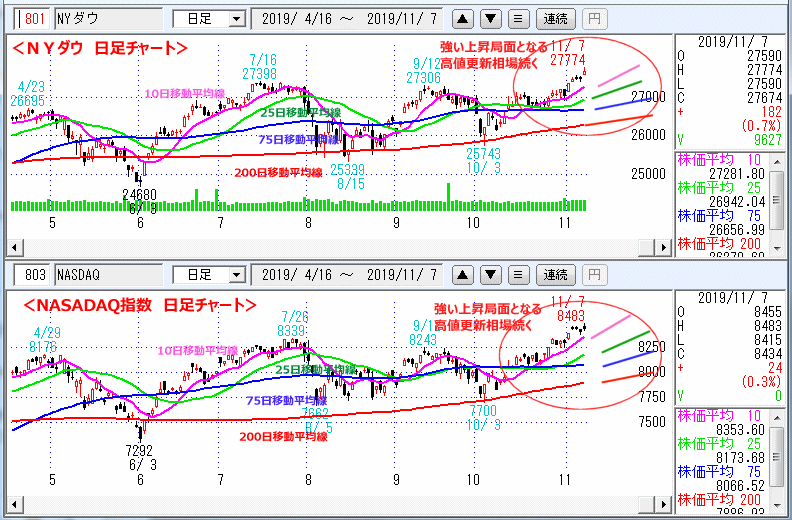 ＮＹダウ　NASADAQ指数　日足チャート