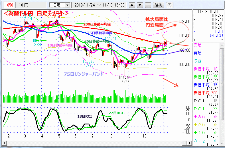 ドル円　日足チャート