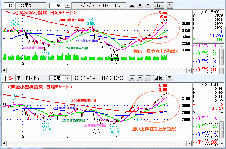 JASDAQ指数＆東証小型株指数 日足チャート