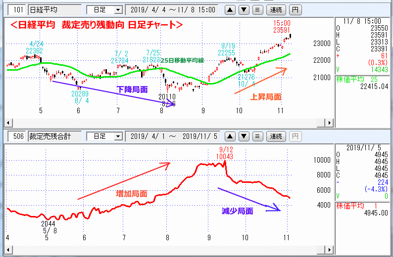 裁定売り残　日足チャー