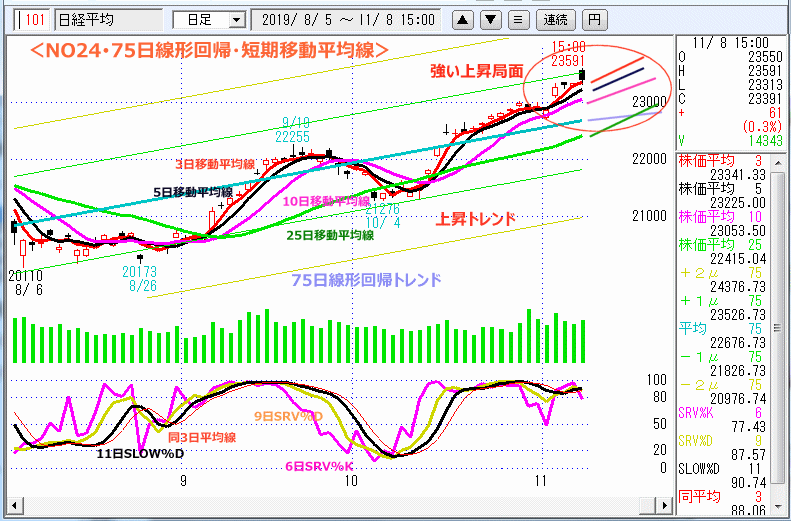 NO24･75日線形回帰・短期移動平均線