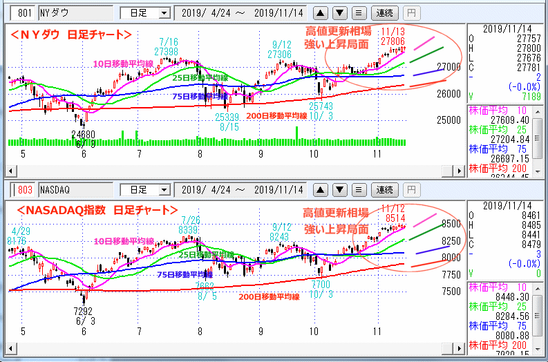 ＮＹダウ　NASADAQ指数　日足チャート