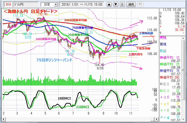 ドル円　日足チャート