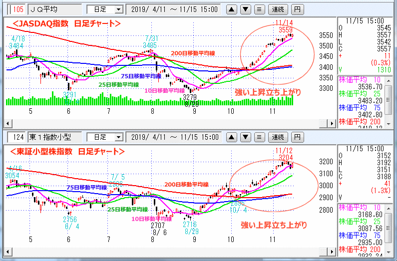 JASDAQ指数＆東証小型株指数 日足チャート