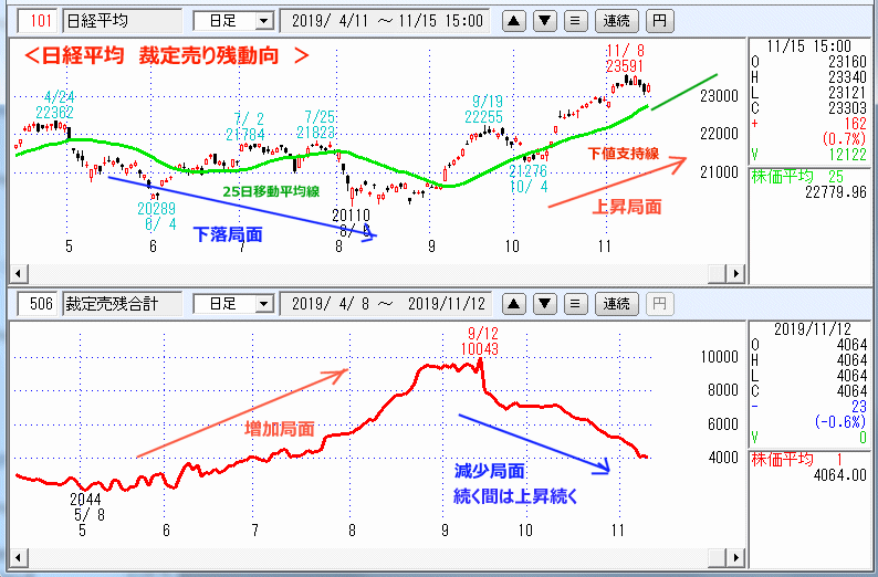 裁定売り残　日足チャート