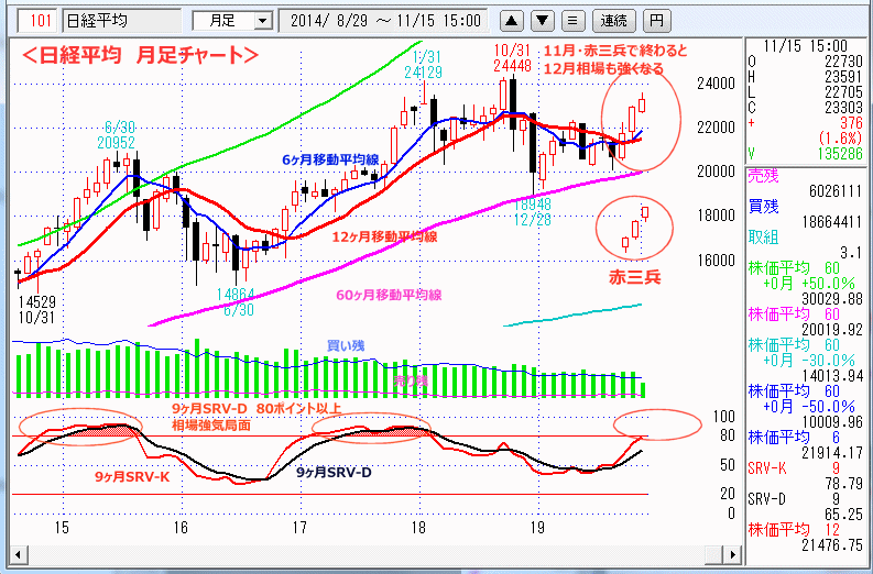 日経平均　月足チャート