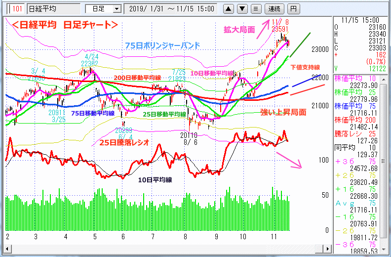 日経平均　日足チャート