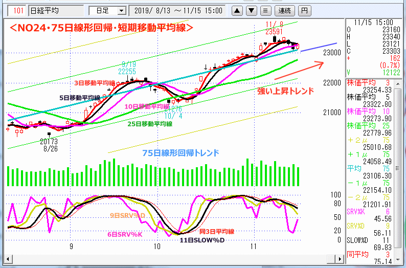 NO24･75日線形回帰・短期移動平均線