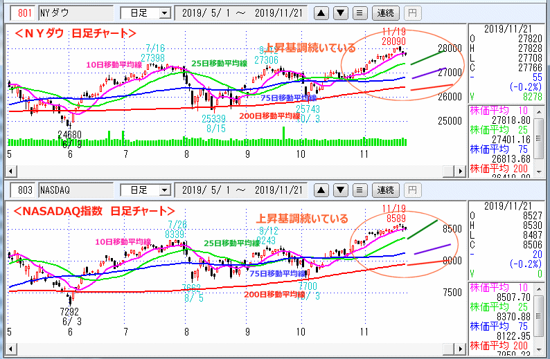 ＮＹダウ　NASADAQ指数　日足チャート