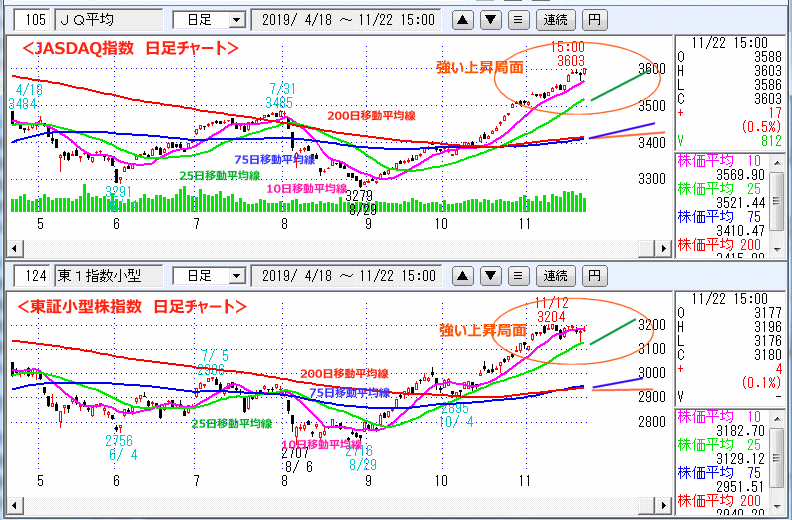 JASDAQ指数＆東証小型株指数 日足チャート