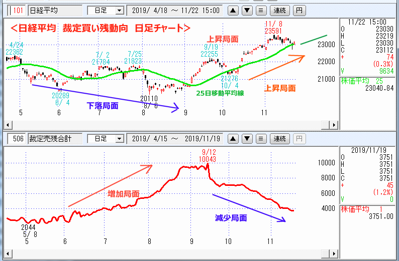 裁定売り残　日足チャート