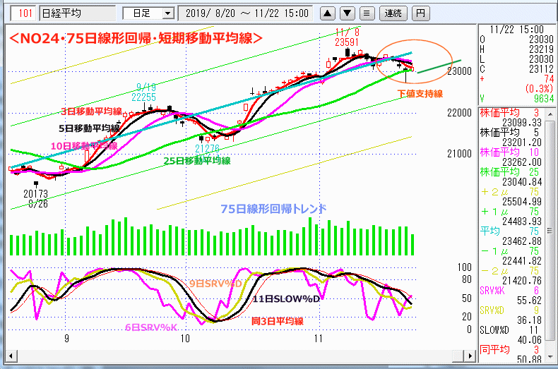 NO24･75日線形回帰・短期移動平均線