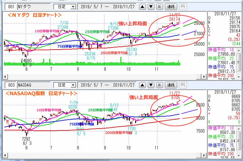 ＮＹダウ　NASADAQ指数　日足チャート