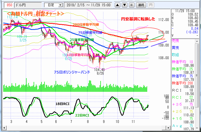 ドル円　日足チャート