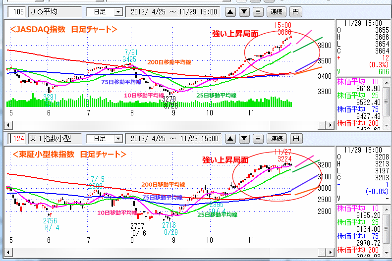 JASDAQ指数＆東証小型株指数 日足チャート