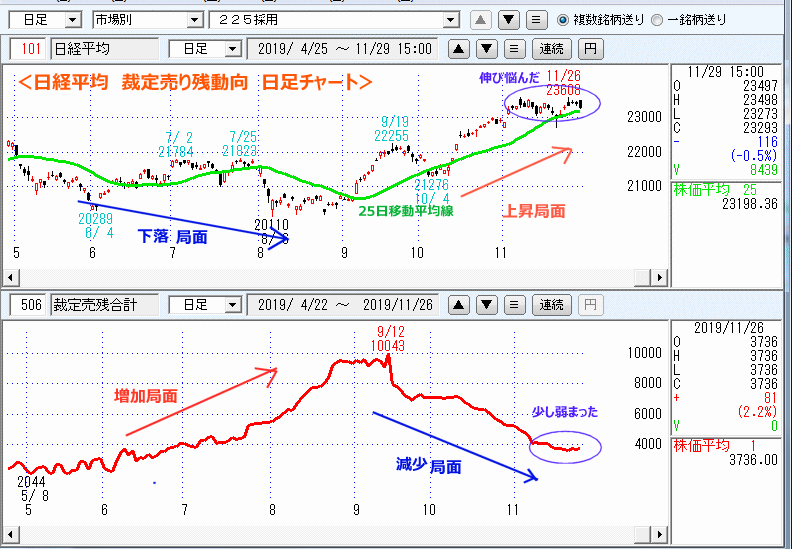 裁定売り残　日足チャート