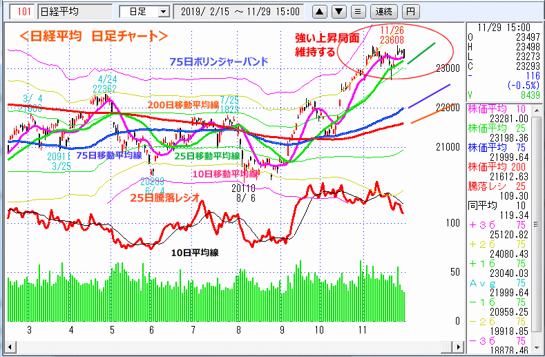 日経平均　日足チャート