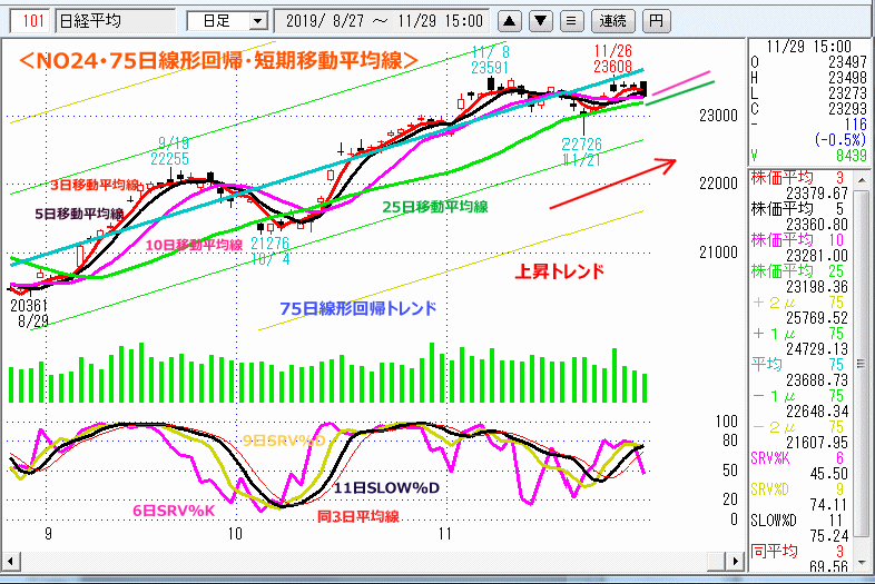 NO24･75日線形回帰・短期移動平均線