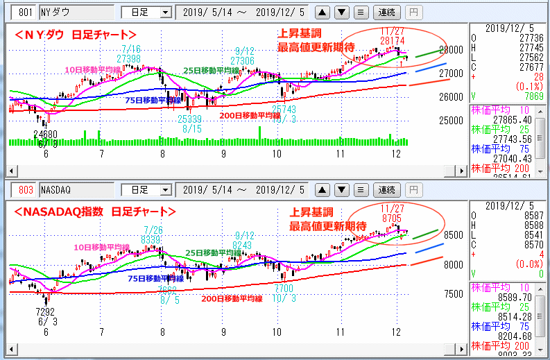 ＮＹダウ　NASADAQ指数　日足チャート