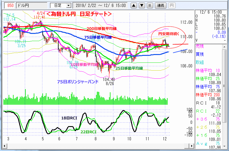 ドル円　日足チャート